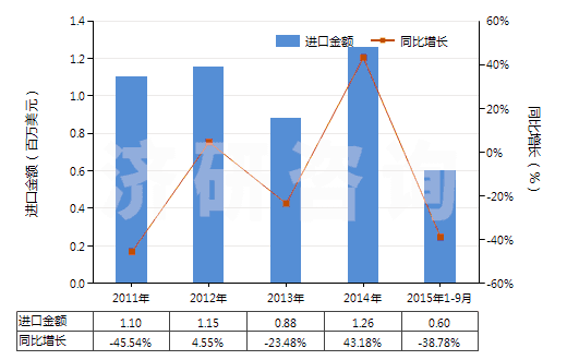 2011-2015年9月中國乙二胺鹽(HS29212190)進(jìn)口總額及增速統(tǒng)計